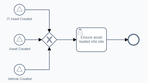 Process with three inputs into an exclusive gateway